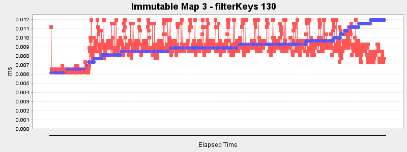 Immutable Map 3 - filterKeys 130